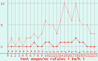 Courbe de la force du vent pour Lhospitalet (46)
