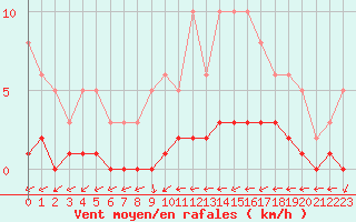 Courbe de la force du vent pour Cernay-la-Ville (78)
