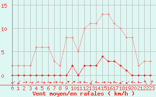 Courbe de la force du vent pour Lignerolles (03)