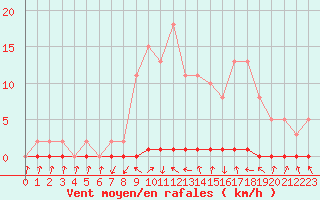 Courbe de la force du vent pour Xonrupt-Longemer (88)