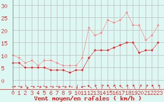 Courbe de la force du vent pour Recoules de Fumas (48)