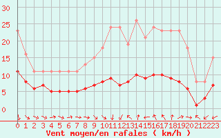 Courbe de la force du vent pour Saint-Jean-de-Vedas (34)