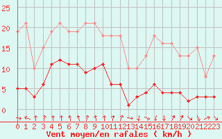 Courbe de la force du vent pour Engins (38)