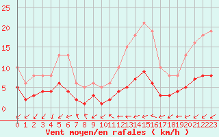 Courbe de la force du vent pour Valleroy (54)