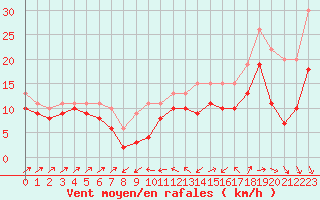 Courbe de la force du vent pour Plussin (42)
