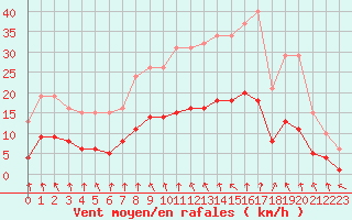 Courbe de la force du vent pour Renwez (08)