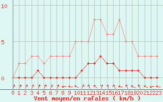 Courbe de la force du vent pour Cernay-la-Ville (78)