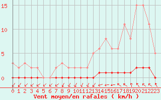 Courbe de la force du vent pour Trgueux (22)