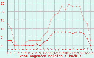 Courbe de la force du vent pour Die (26)