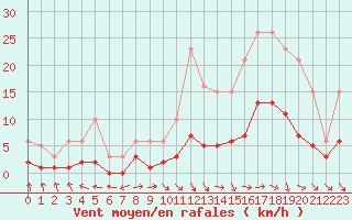 Courbe de la force du vent pour Sorcy-Bauthmont (08)