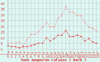 Courbe de la force du vent pour Grasque (13)