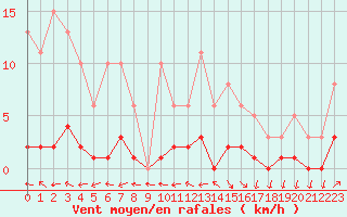 Courbe de la force du vent pour Coulommes-et-Marqueny (08)