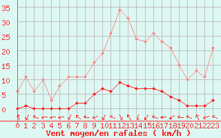 Courbe de la force du vent pour Xonrupt-Longemer (88)