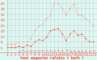 Courbe de la force du vent pour Jonzac (17)