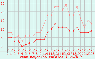 Courbe de la force du vent pour Saint-Georges-d