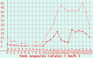 Courbe de la force du vent pour Potes / Torre del Infantado (Esp)