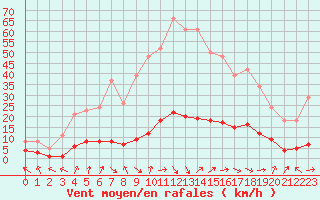Courbe de la force du vent pour Amiens - Dury (80)