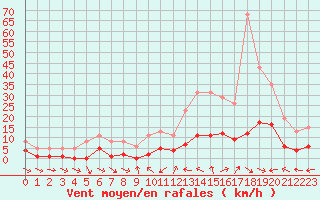 Courbe de la force du vent pour Xert / Chert (Esp)