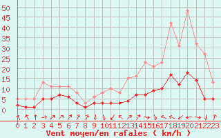 Courbe de la force du vent pour Selonnet - Chabanon (04)