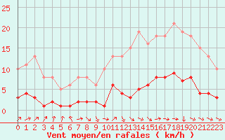 Courbe de la force du vent pour Saint-Ciers-sur-Gironde (33)