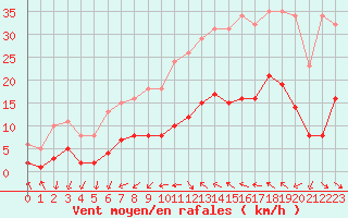 Courbe de la force du vent pour Montredon des Corbires (11)