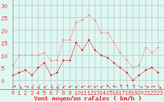 Courbe de la force du vent pour Pomrols (34)