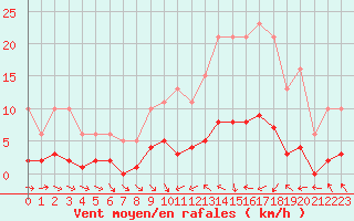 Courbe de la force du vent pour Fameck (57)