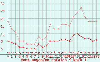 Courbe de la force du vent pour Six-Fours (83)