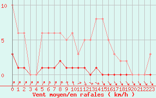 Courbe de la force du vent pour Herbault (41)