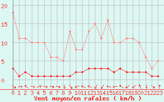 Courbe de la force du vent pour Thoiras (30)