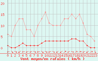 Courbe de la force du vent pour Bouligny (55)