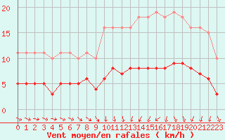 Courbe de la force du vent pour Saint-Igneuc (22)
