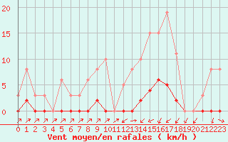 Courbe de la force du vent pour Sain-Bel (69)