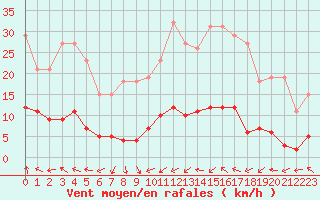 Courbe de la force du vent pour Narbonne-Ouest (11)