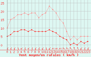 Courbe de la force du vent pour Saint-Jean-de-Vedas (34)