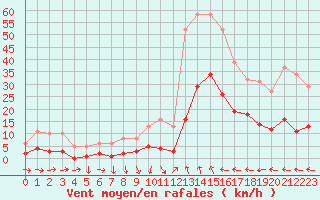 Courbe de la force du vent pour Cabestany (66)