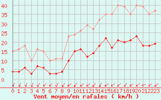 Courbe de la force du vent pour Pirou (50)
