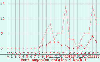Courbe de la force du vent pour Lobbes (Be)