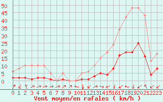 Courbe de la force du vent pour Potes / Torre del Infantado (Esp)