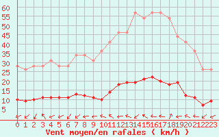 Courbe de la force du vent pour Remich (Lu)