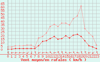 Courbe de la force du vent pour Gjilan (Kosovo)