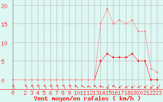 Courbe de la force du vent pour Saint-Philbert-de-Grand-Lieu (44)