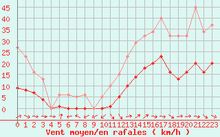 Courbe de la force du vent pour Montredon des Corbires (11)