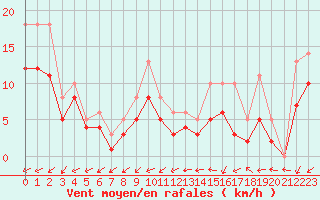 Courbe de la force du vent pour Bridel (Lu)
