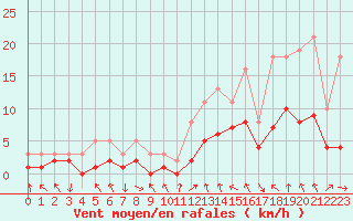 Courbe de la force du vent pour Le Vigan (30)