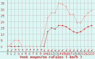 Courbe de la force du vent pour Saint-Nazaire-d