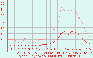 Courbe de la force du vent pour Recoubeau (26)
