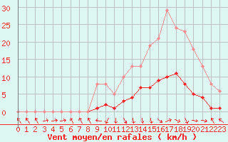 Courbe de la force du vent pour Recoubeau (26)