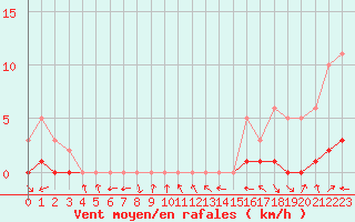Courbe de la force du vent pour Le Vigan (30)
