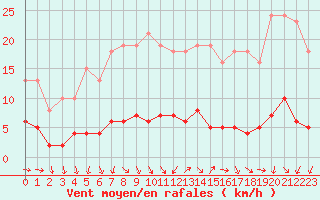 Courbe de la force du vent pour Lemberg (57)